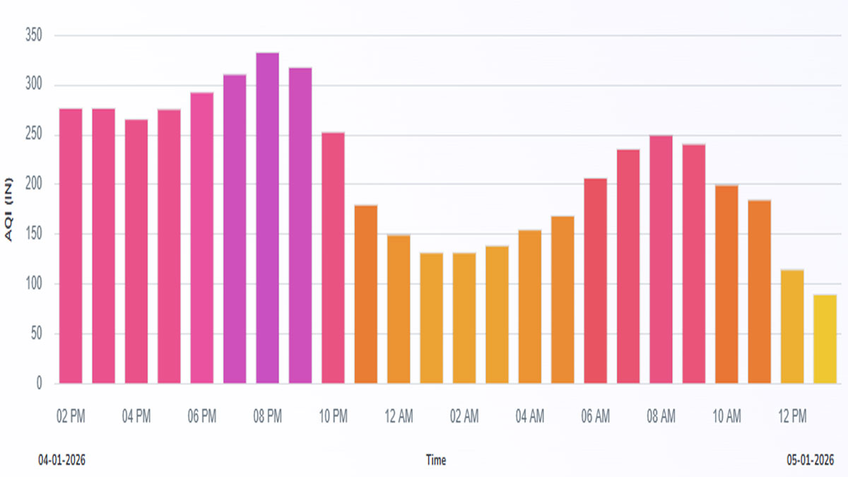 उपराजधानी नागपुर की हवा रही बिगड़, सोमवार सुबह AQI 183 हुआ दर्ज