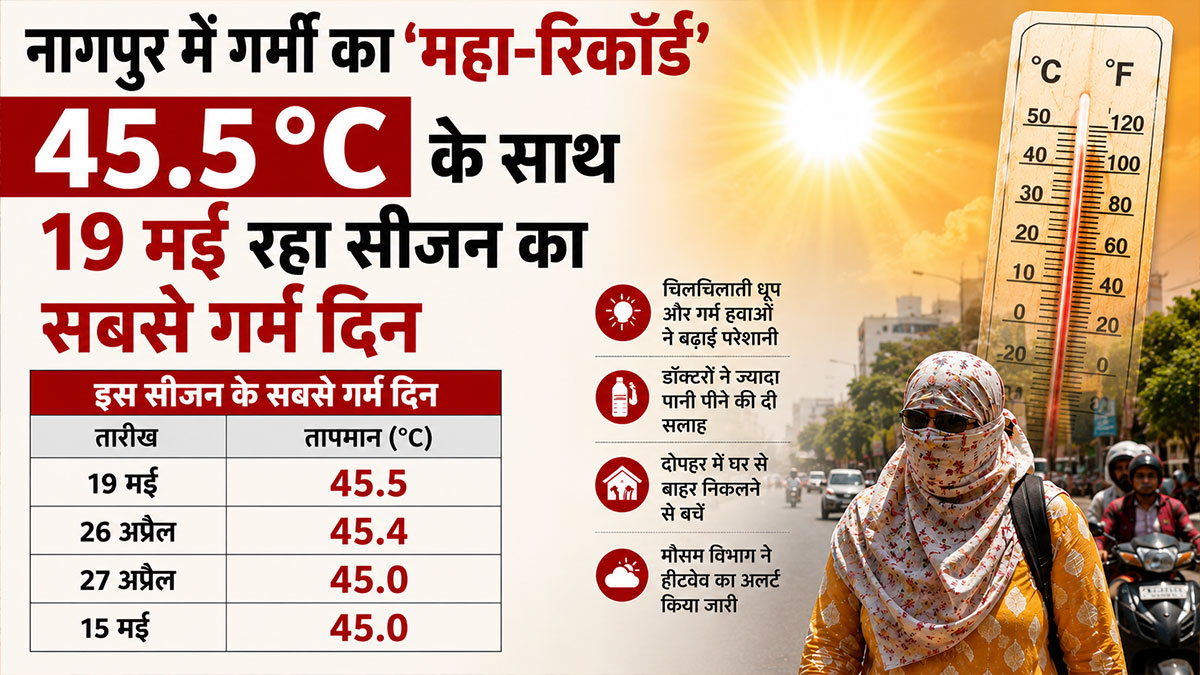 नागपुर में गर्मी का 'महा-रिकॉर्ड': 45.5°C के साथ 19 मई रहा सीजन का सबसे गर्म दिन; देखें इस साल के टॉप-4 सबसे गर्म दिनों के आंकड़े